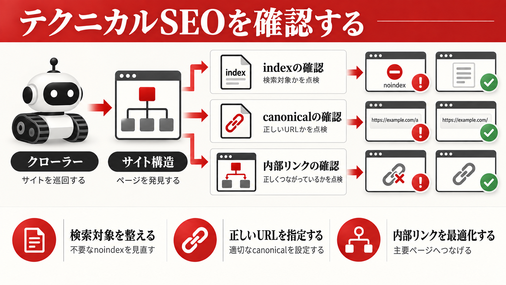 ホームページ無料診断で確認すべき項目|集客・SEO・導線の問題を見つける方法|章図解3