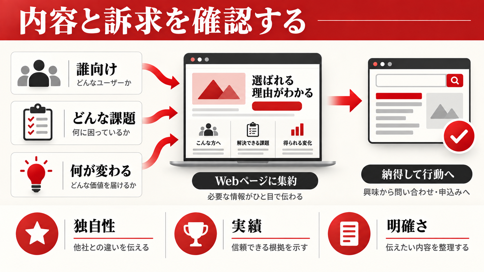 ホームページ無料診断で確認すべき項目|集客・SEO・導線の問題を見つける方法|章図解4