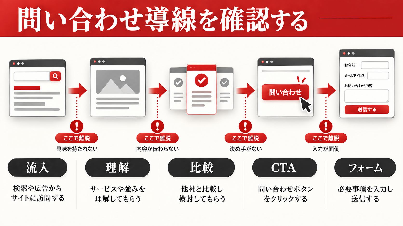 ホームページ無料診断で確認すべき項目|集客・SEO・導線の問題を見つける方法|章図解5