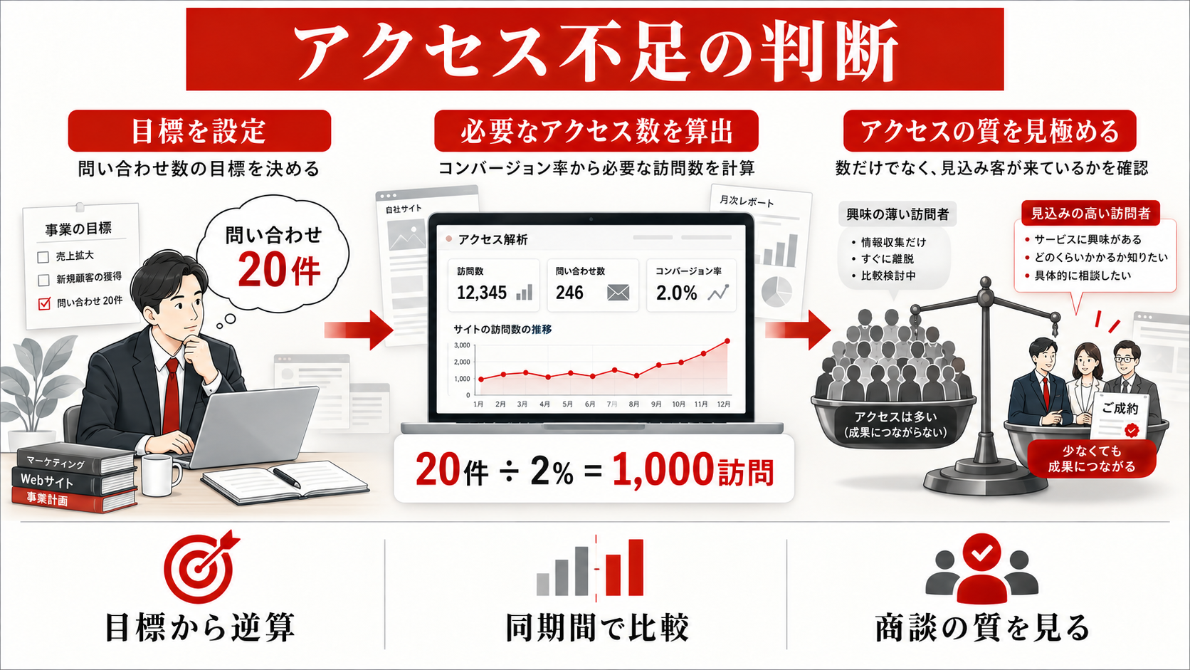ホームページのアクセス数が少ない原因｜流入経路別の改善手順｜まず「アクセスが少ない」を定義するの図解