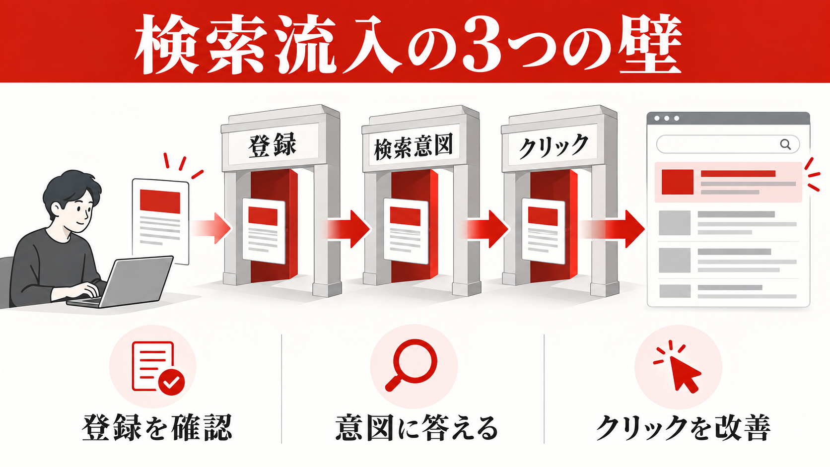 ホームページのアクセス数が少ない原因｜流入経路別の改善手順｜自然検索からの流入が少ない原因の図解