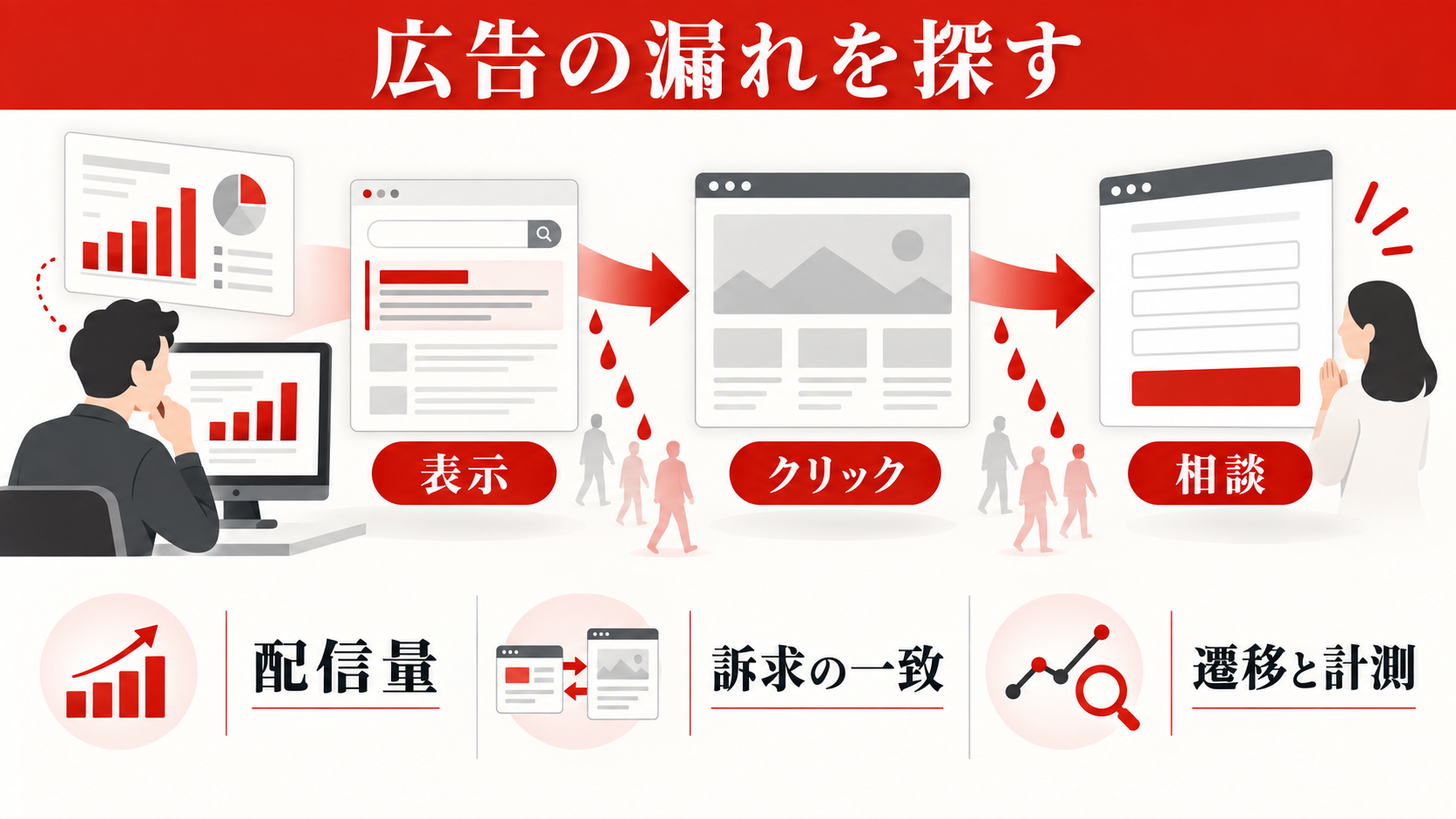 ホームページのアクセス数が少ない原因｜流入経路別の改善手順｜広告からの流入が少ない原因の図解
