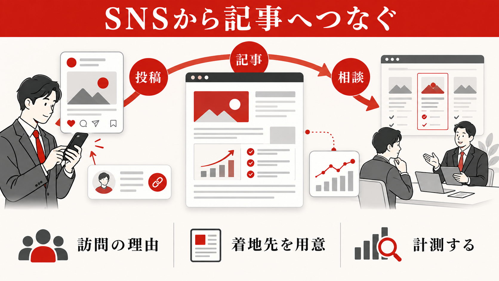ホームページのアクセス数が少ない原因｜流入経路別の改善手順｜SNSからサイトへ人が来ない原因の図解
