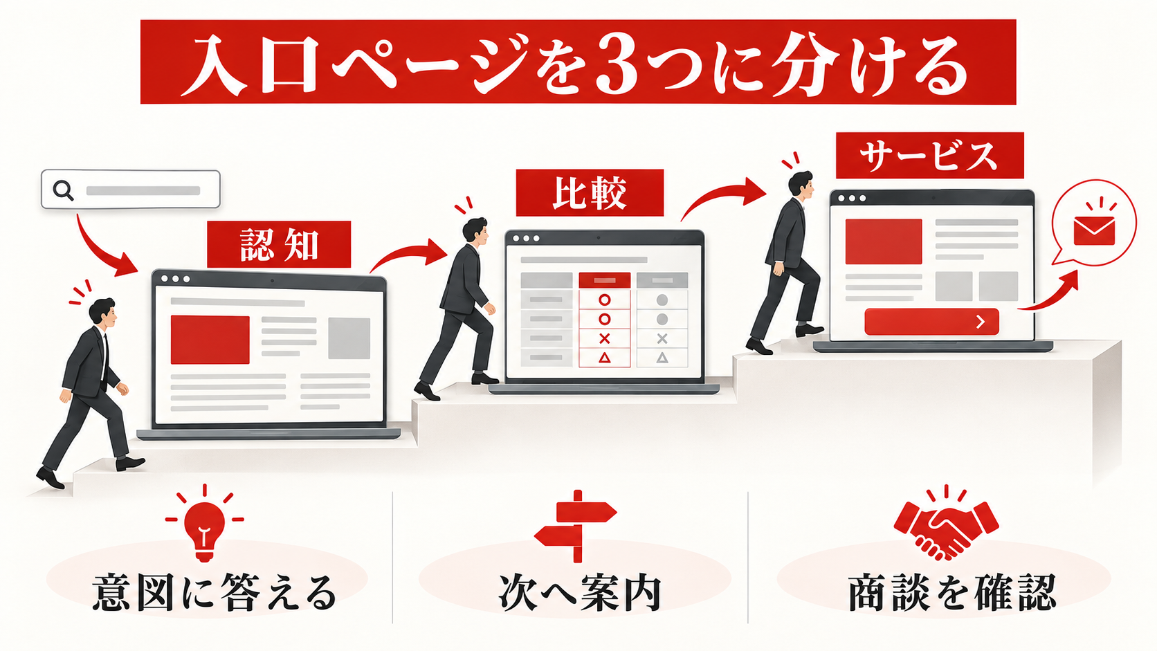 ホームページのアクセス数が少ない原因｜流入経路別の改善手順｜ランディングページ別に漏れを探すの図解