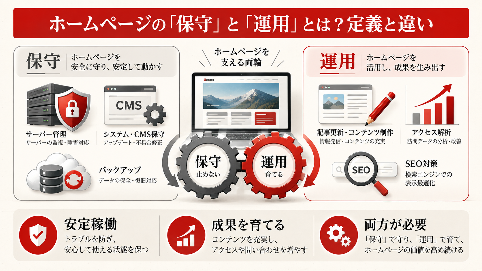 ホームページの「保守」と「運用」とは？定義と違いを整理した図解（達人ラボ）