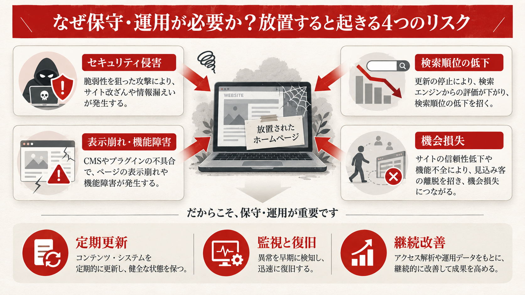 なぜ保守・運用が必要か？放置すると起きる4つのリスクを整理した図解（達人ラボ）