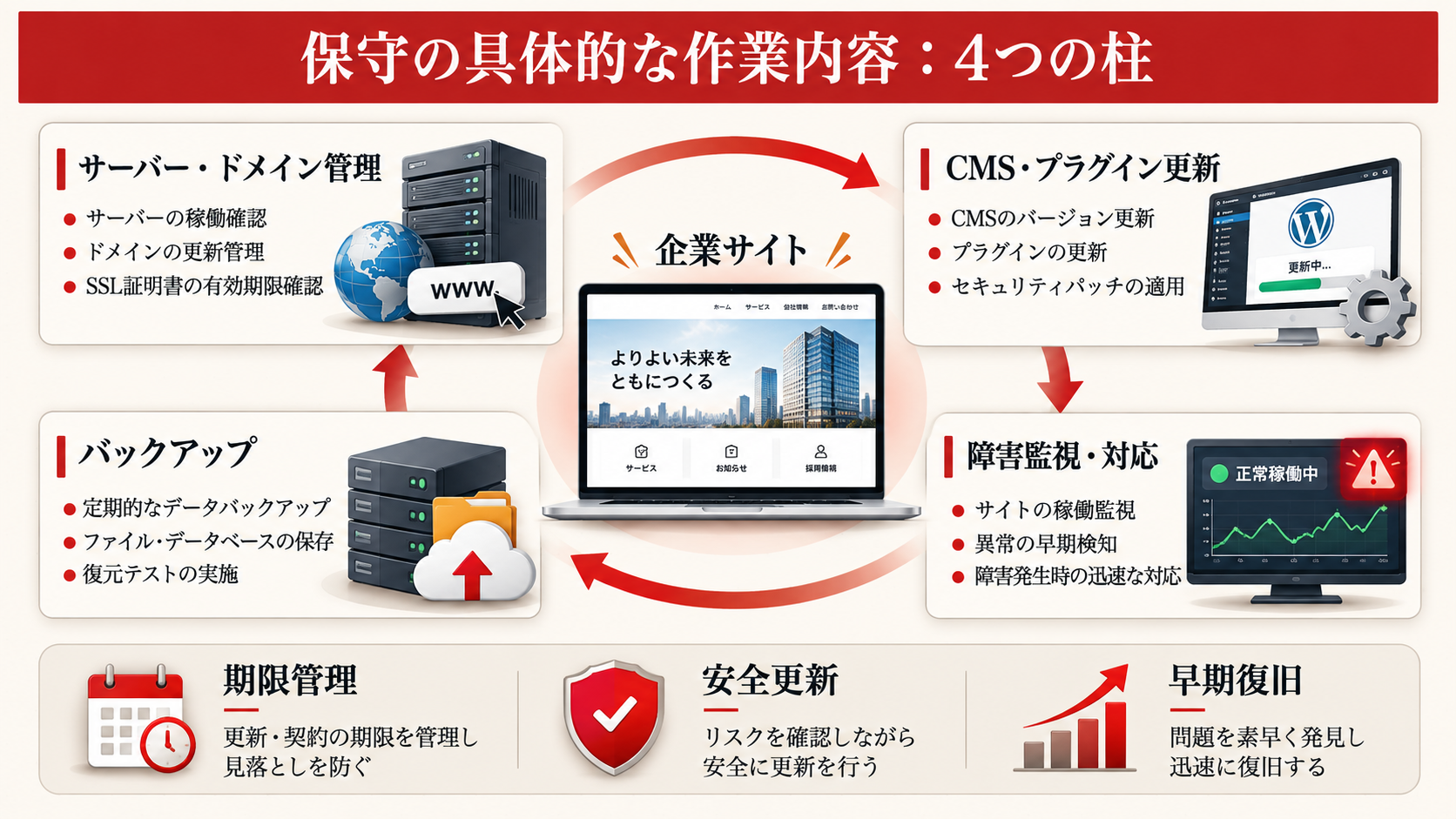 保守の具体的な作業内容：4つの柱を整理した図解（達人ラボ）