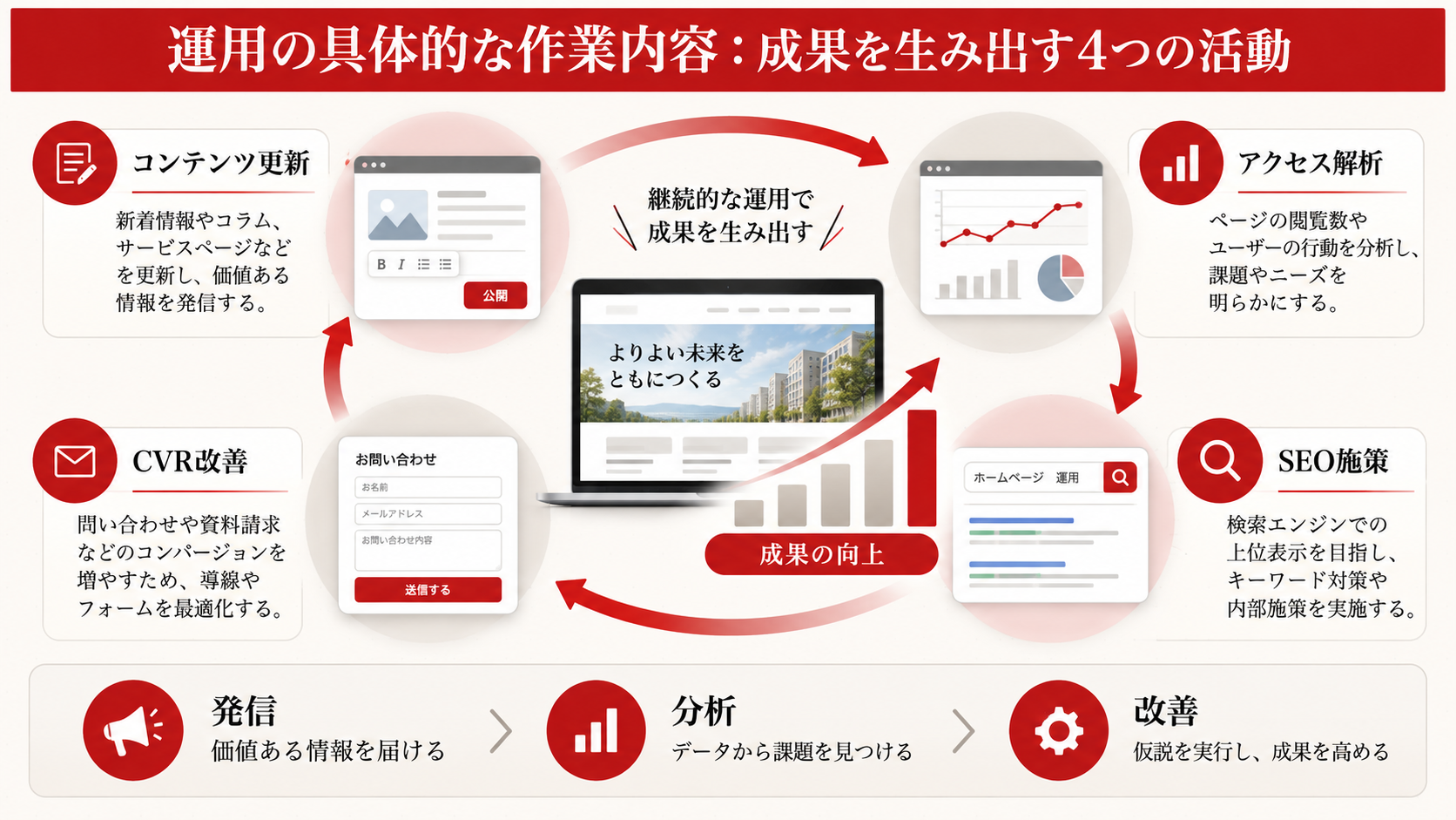 運用の具体的な作業内容：成果を生み出す4つの活動を整理した図解（達人ラボ）