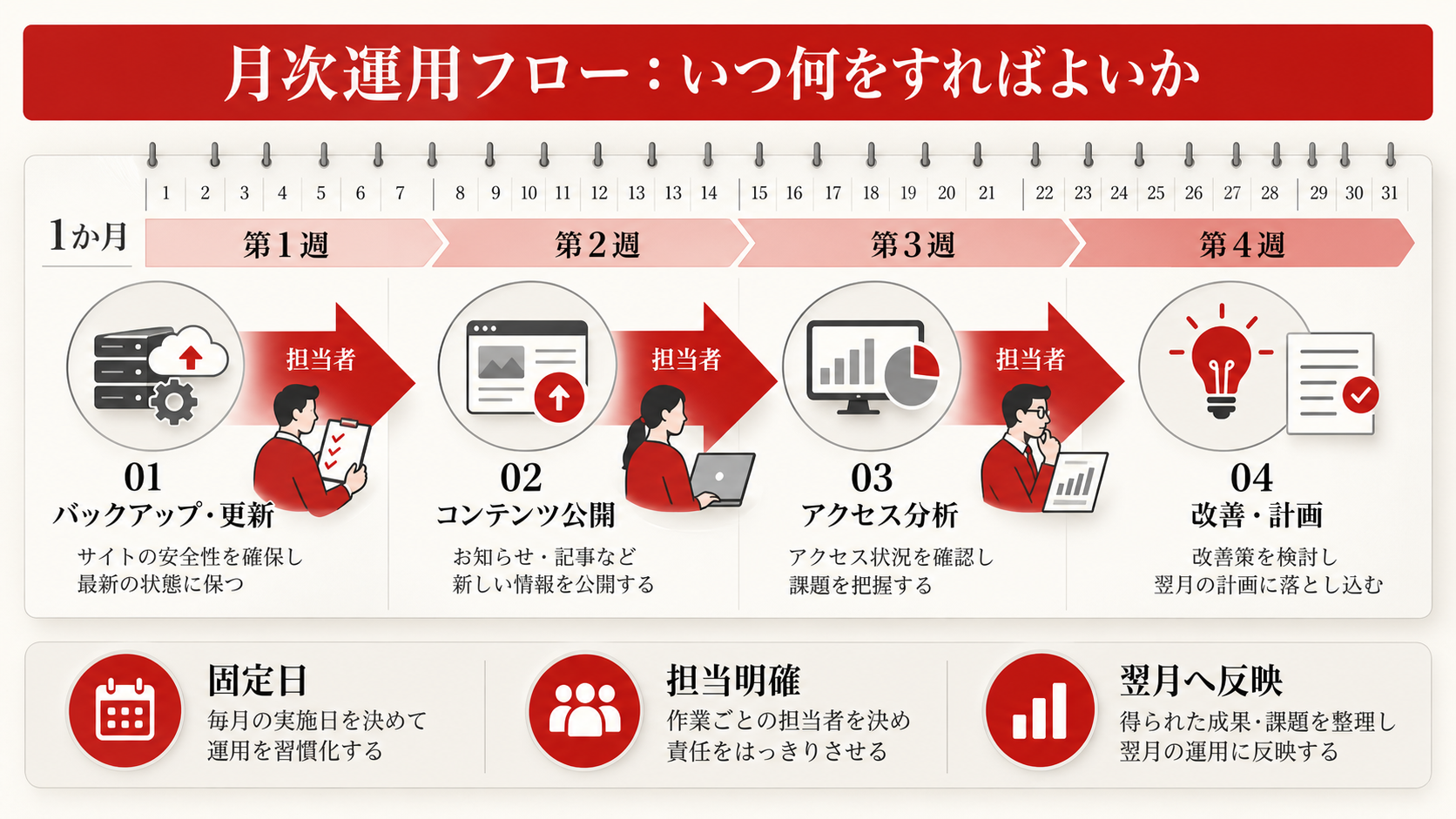 月次運用フロー：いつ何をすればよいかのスケジュールを整理した図解（達人ラボ）