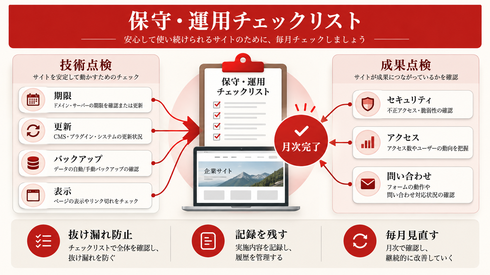 保守・運用チェックリスト：月次で使えるやることリストを整理した図解（達人ラボ）