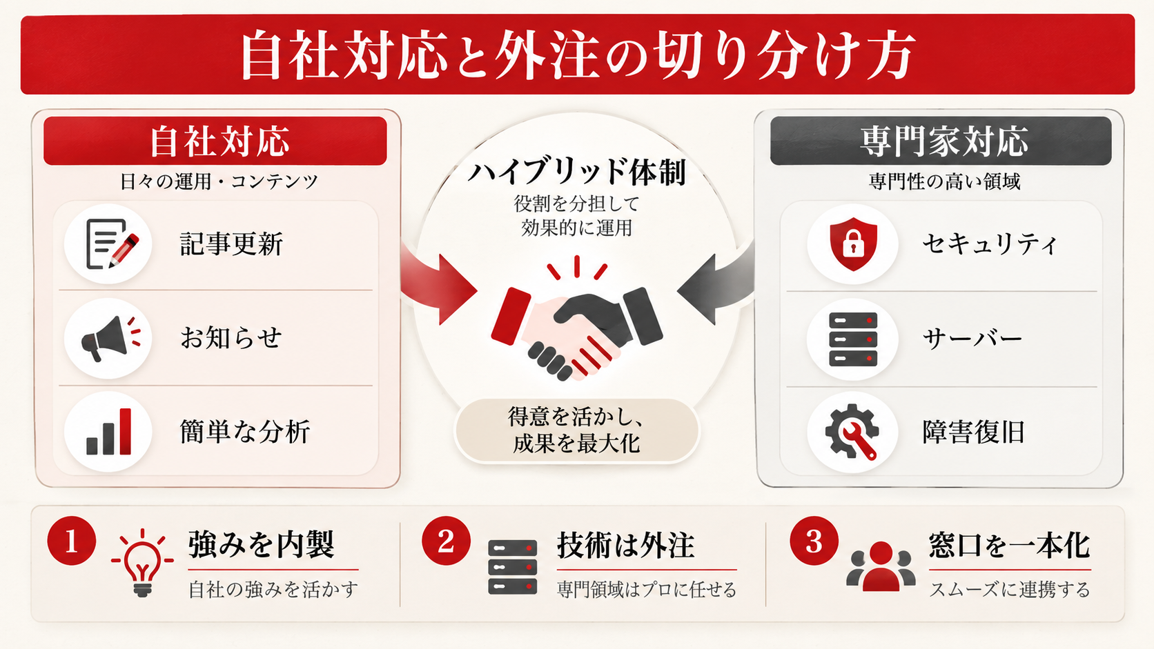 自社対応と外注の切り分け方：中小企業の最適解を整理した図解（達人ラボ）
