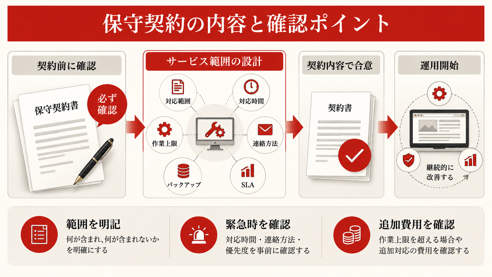 保守契約の内容と確認ポイント：契約前に必ず聞くことを整理した図解（達人ラボ）