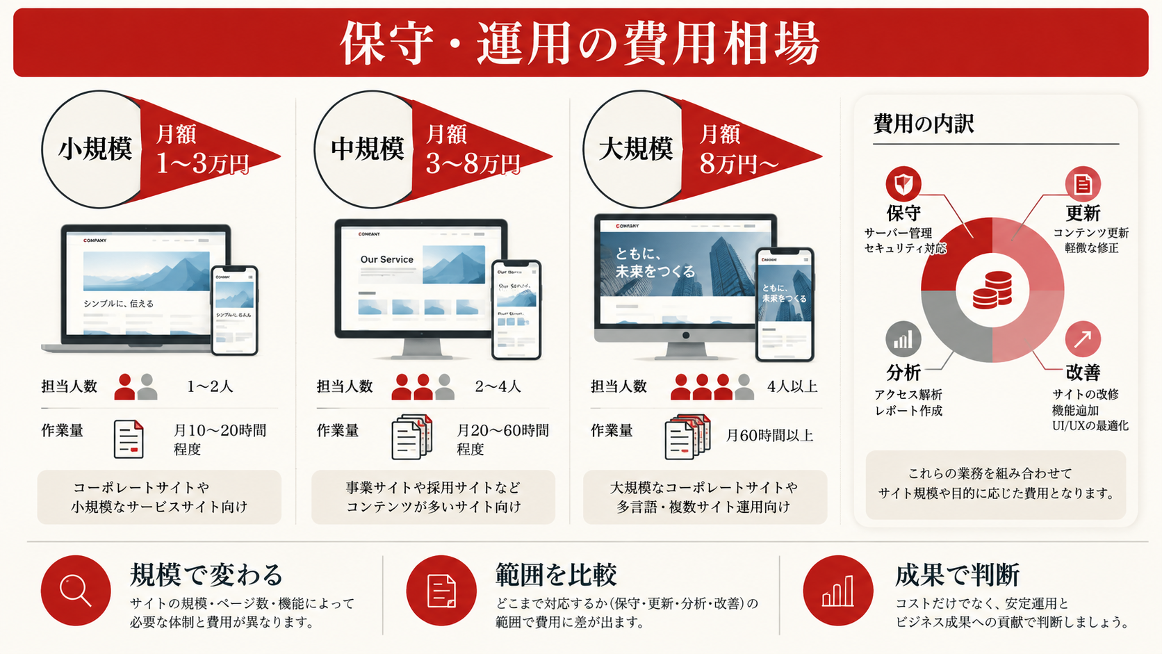 保守・運用の費用相場：規模別の目安と内訳を整理した図解（達人ラボ）