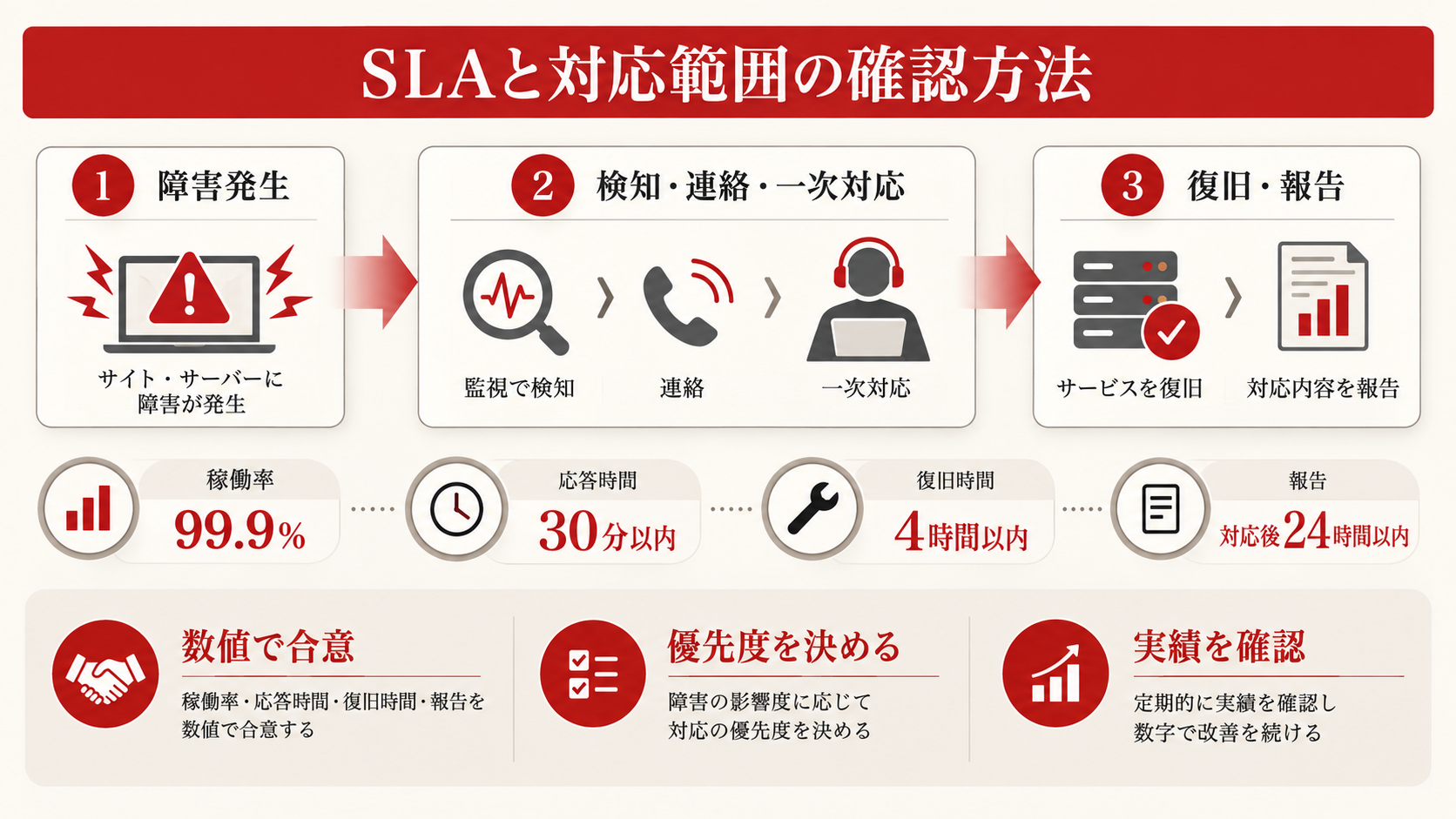 SLAと対応範囲の確認方法：保守品質を数値で管理するを整理した図解（達人ラボ）