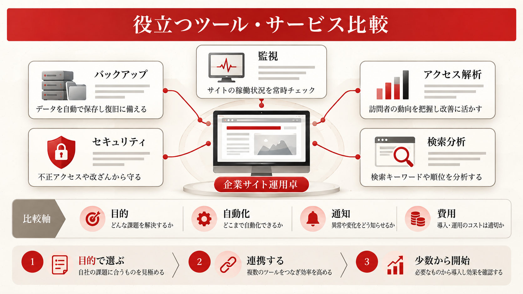 役立つツール・サービス比較：保守・運用を効率化する厳選ツールを整理した図解（達人ラボ）