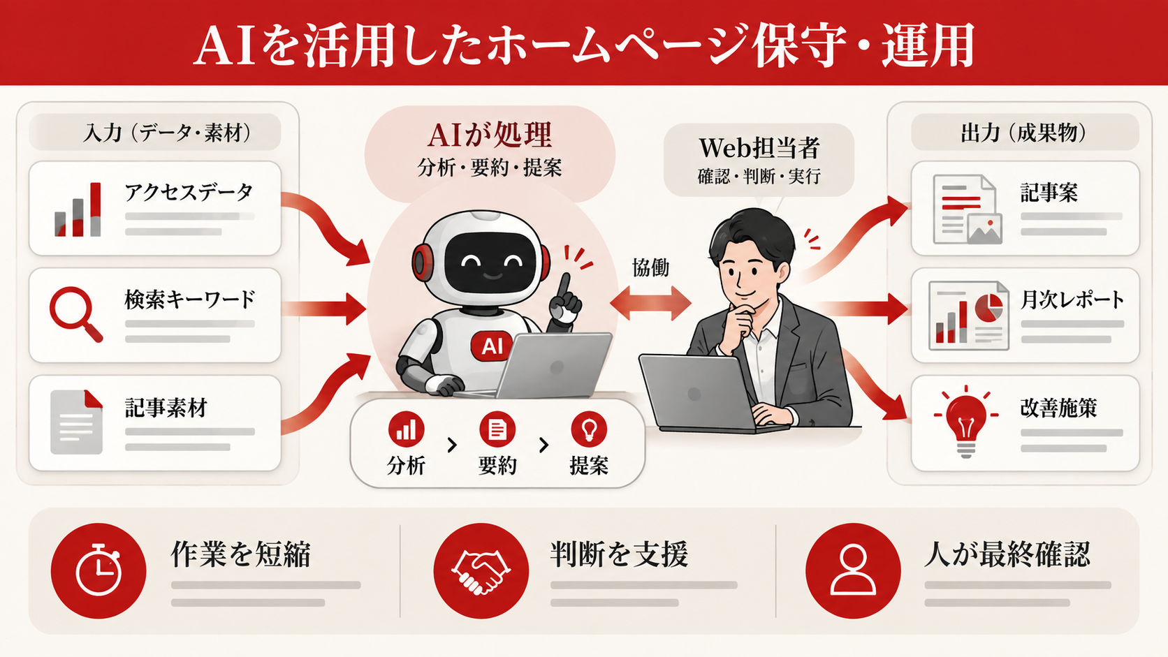 AIを活用したホームページ保守・運用：少人数でも質を維持する方法を整理した図解（達人ラボ）