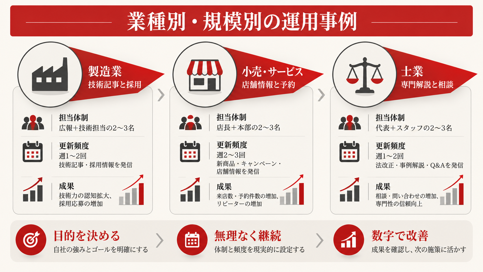 業種別・規模別の運用事例：実際どう運用しているかを整理した図解（達人ラボ）