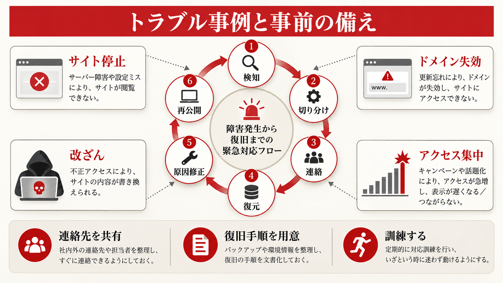 トラブル事例と事前の備え：最悪の事態を想定して準備するを整理した図解（達人ラボ）