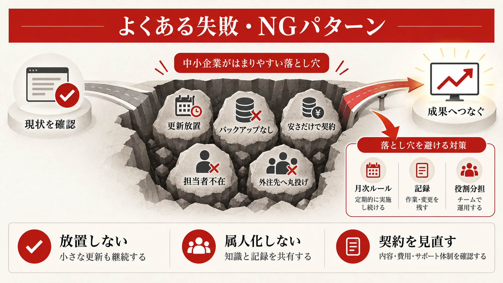よくある失敗・NGパターン：中小企業がはまりやすい落とし穴を整理した図解（達人ラボ）