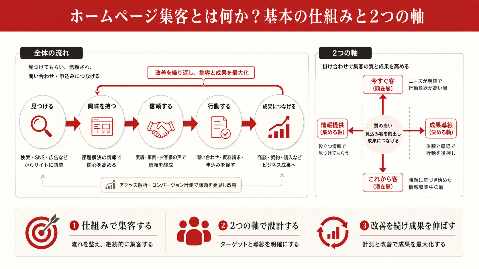 ホームページ集客の要点を示す図解(達人ラボ)
