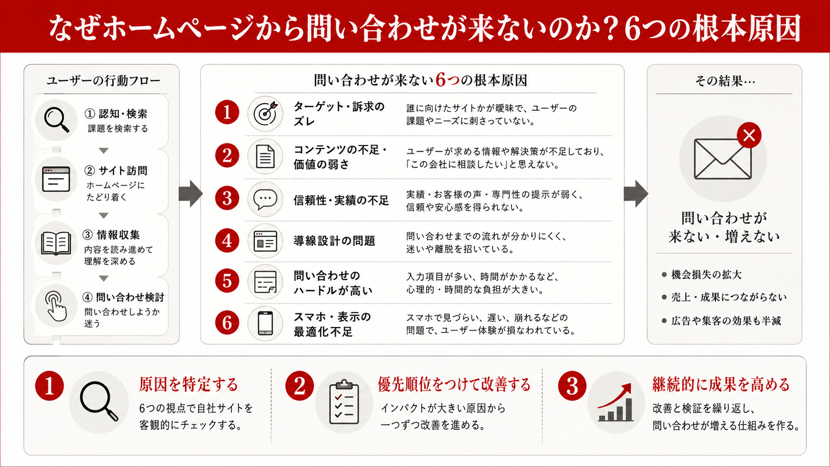 ホームページ集客の仕組みを示すフロー図(達人ラボ)