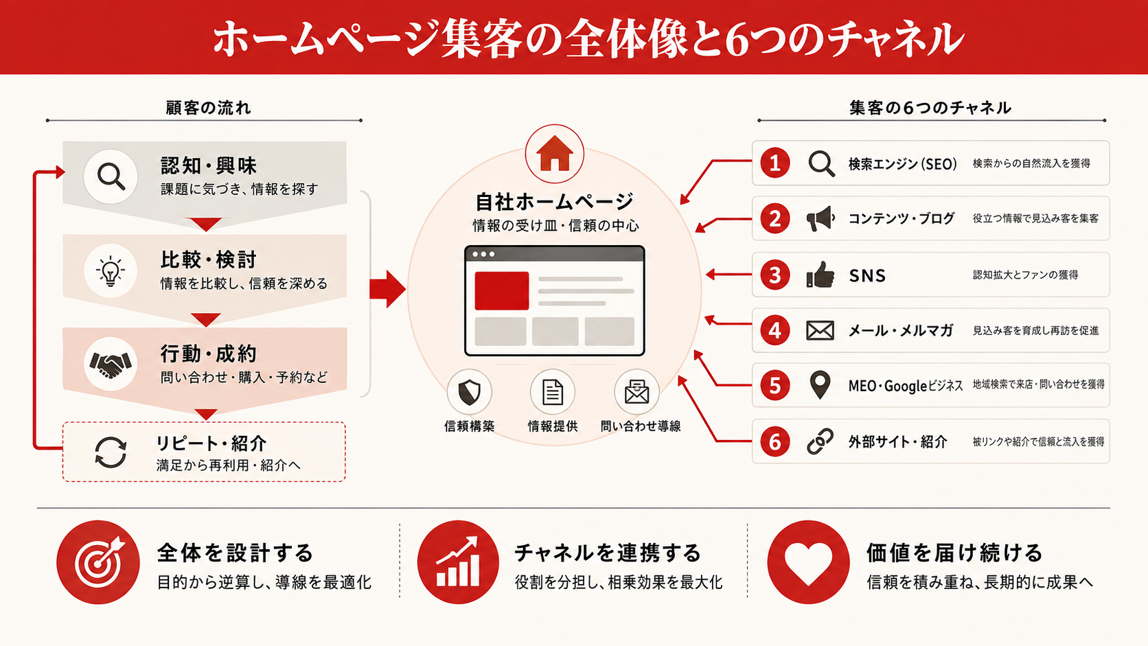 ホームページ集客できない6つの原因を示す図解(達人ラボ)