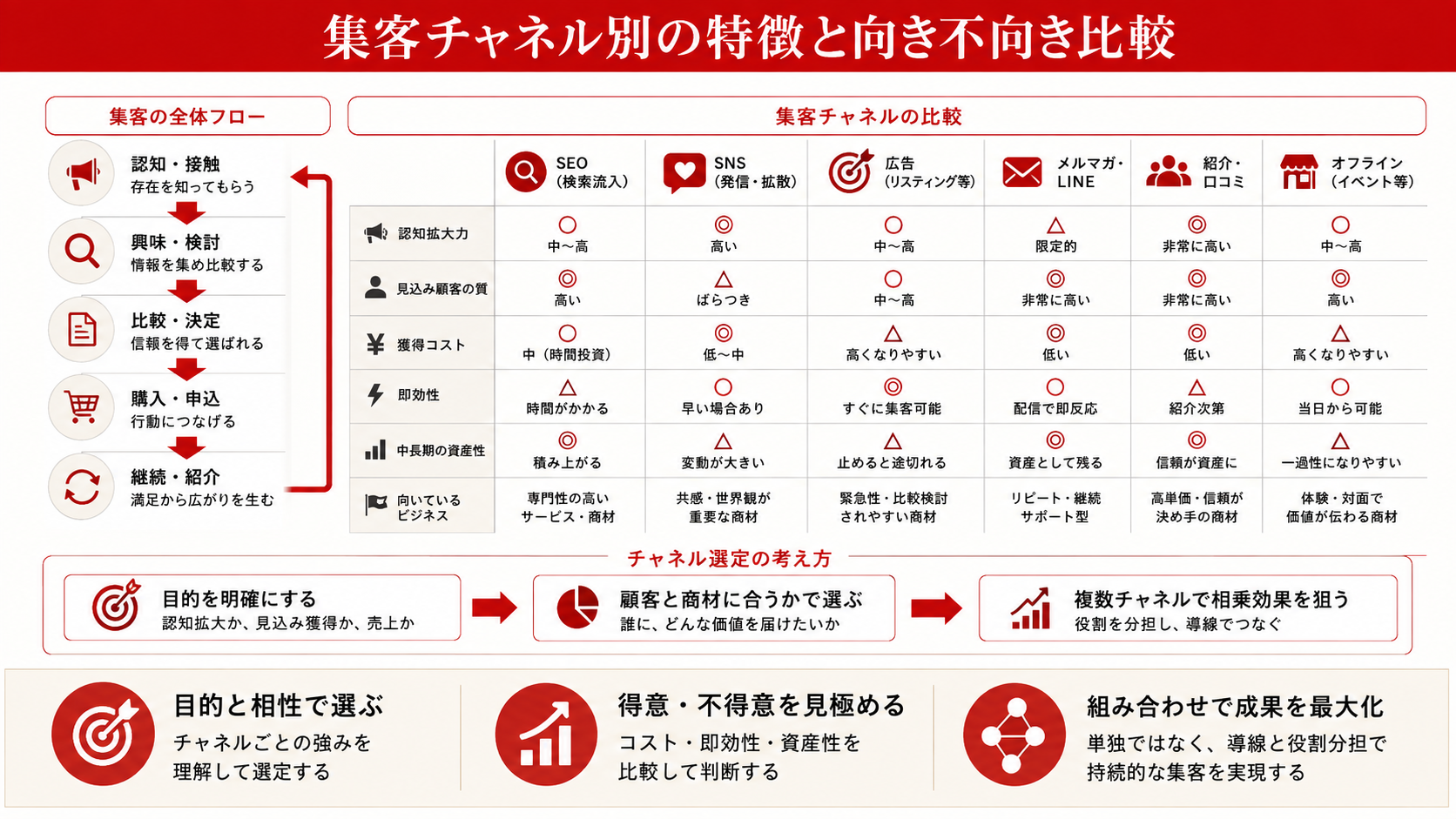 ホームページ集客の6チャネル全体像を示す図解(達人ラボ)