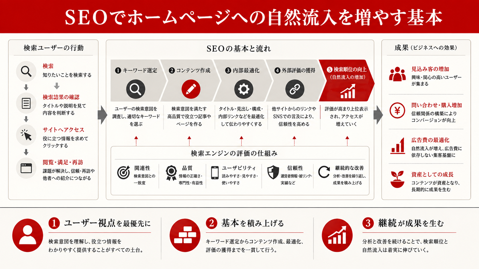 集客チャネルの特徴と向き不向きを示す比較図(達人ラボ)