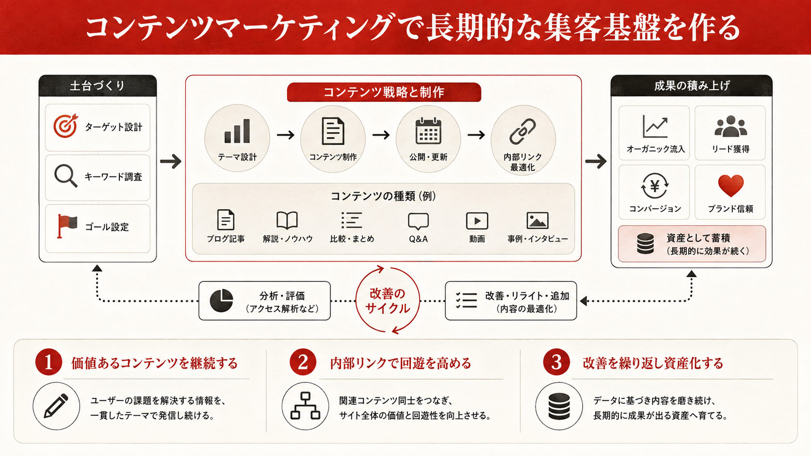 SNSからホームページへの誘導フローを示す図解(達人ラボ)