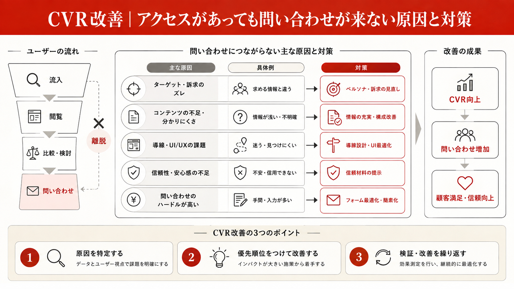 コンテンツマーケティングの集客フローを示す図解(達人ラボ)