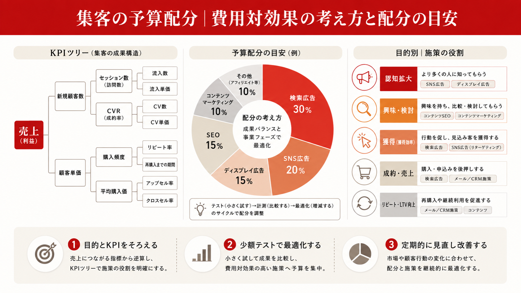 ホームページ集客のKPI設計を示す図解(達人ラボ)