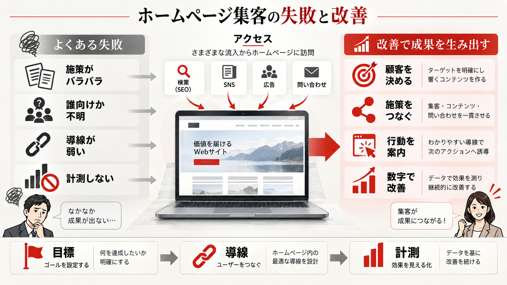 ホームページ集客でよくある失敗パターンを示す図解(達人ラボ)