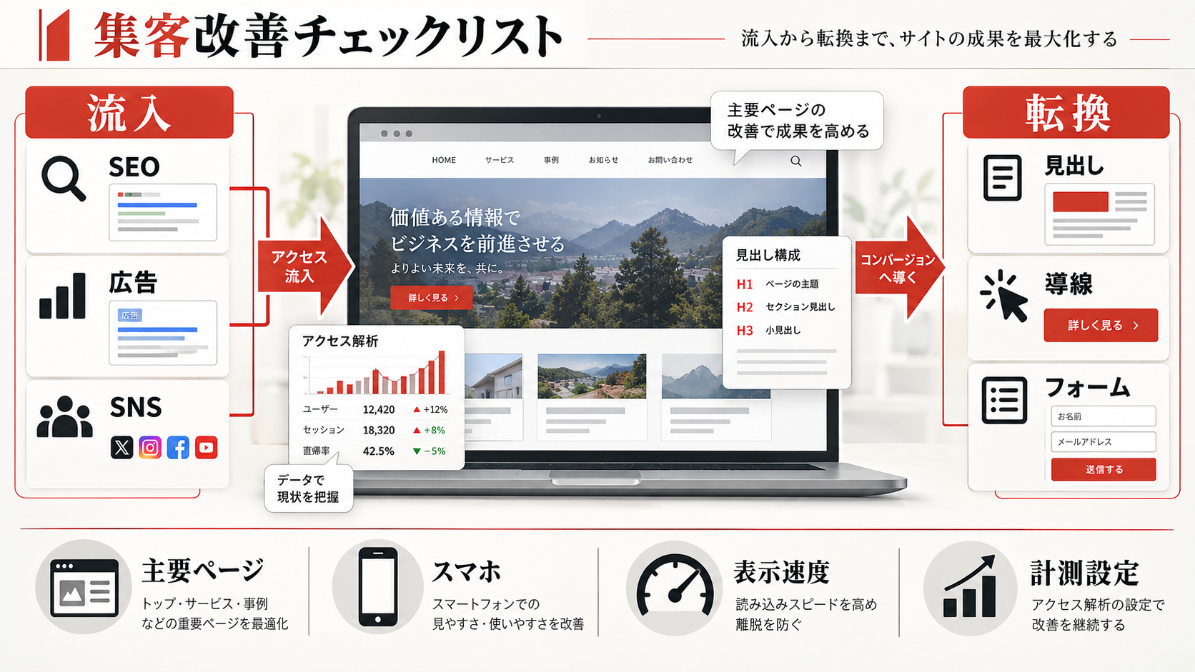 ホームページ集客改善の20項目チェックリストの図解(達人ラボ)