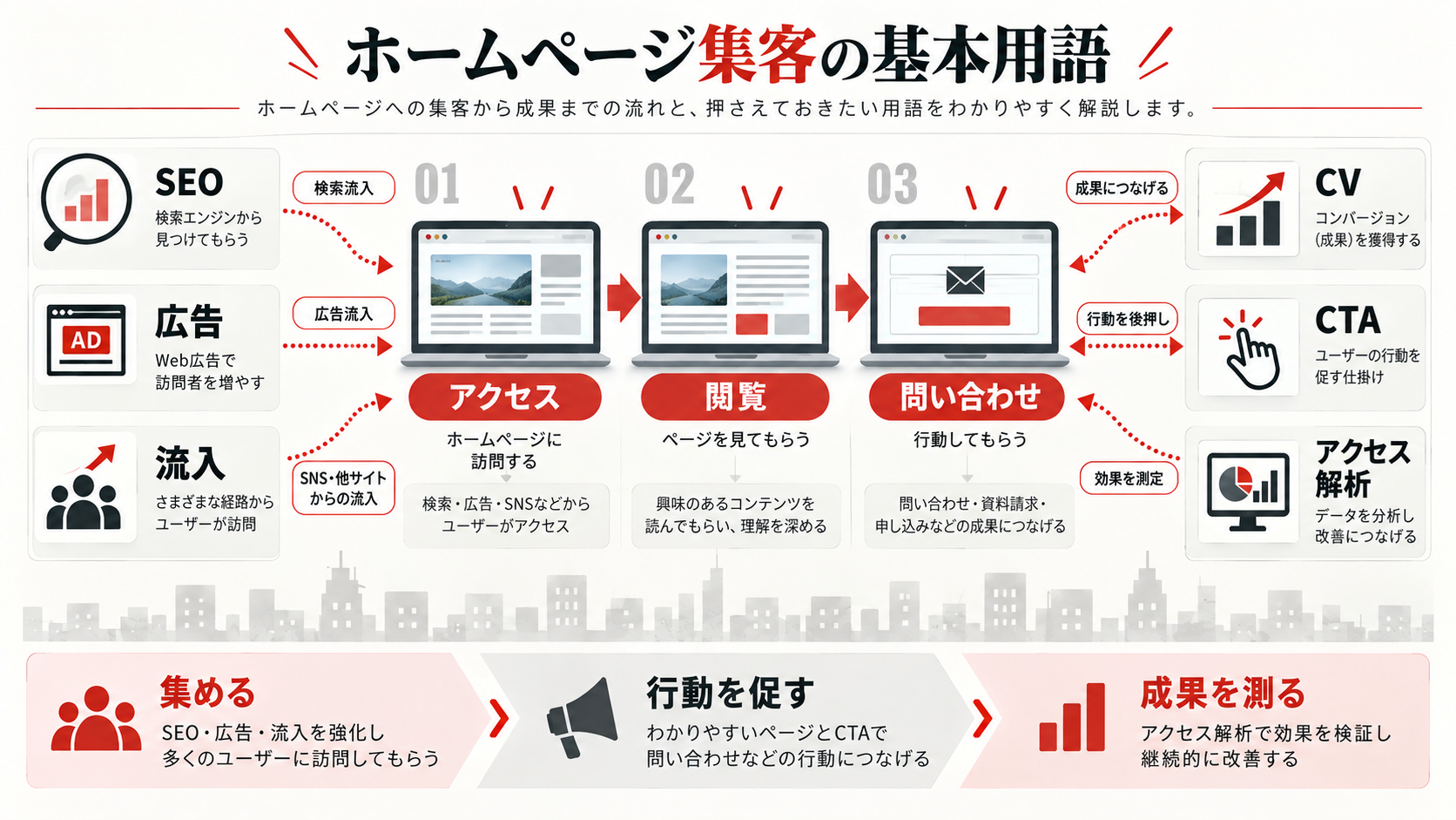 ホームページ集客に関連する専門用語を整理した図解(達人ラボ)