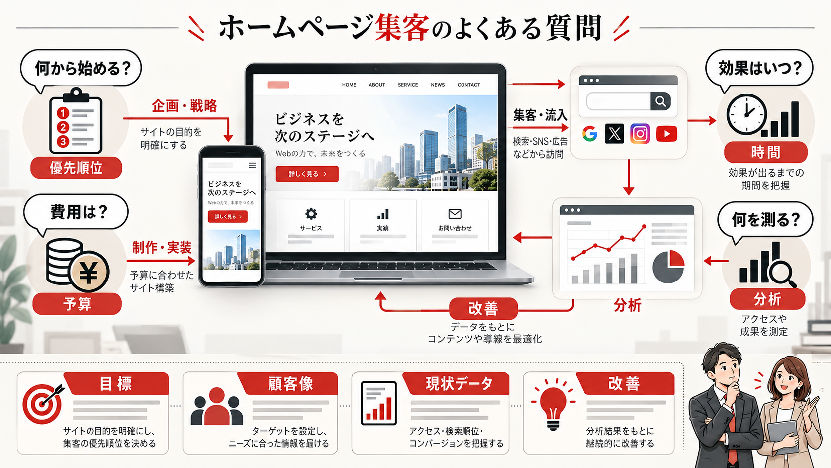 ホームページ集客に関するよくある質問と回答の図解(達人ラボ)