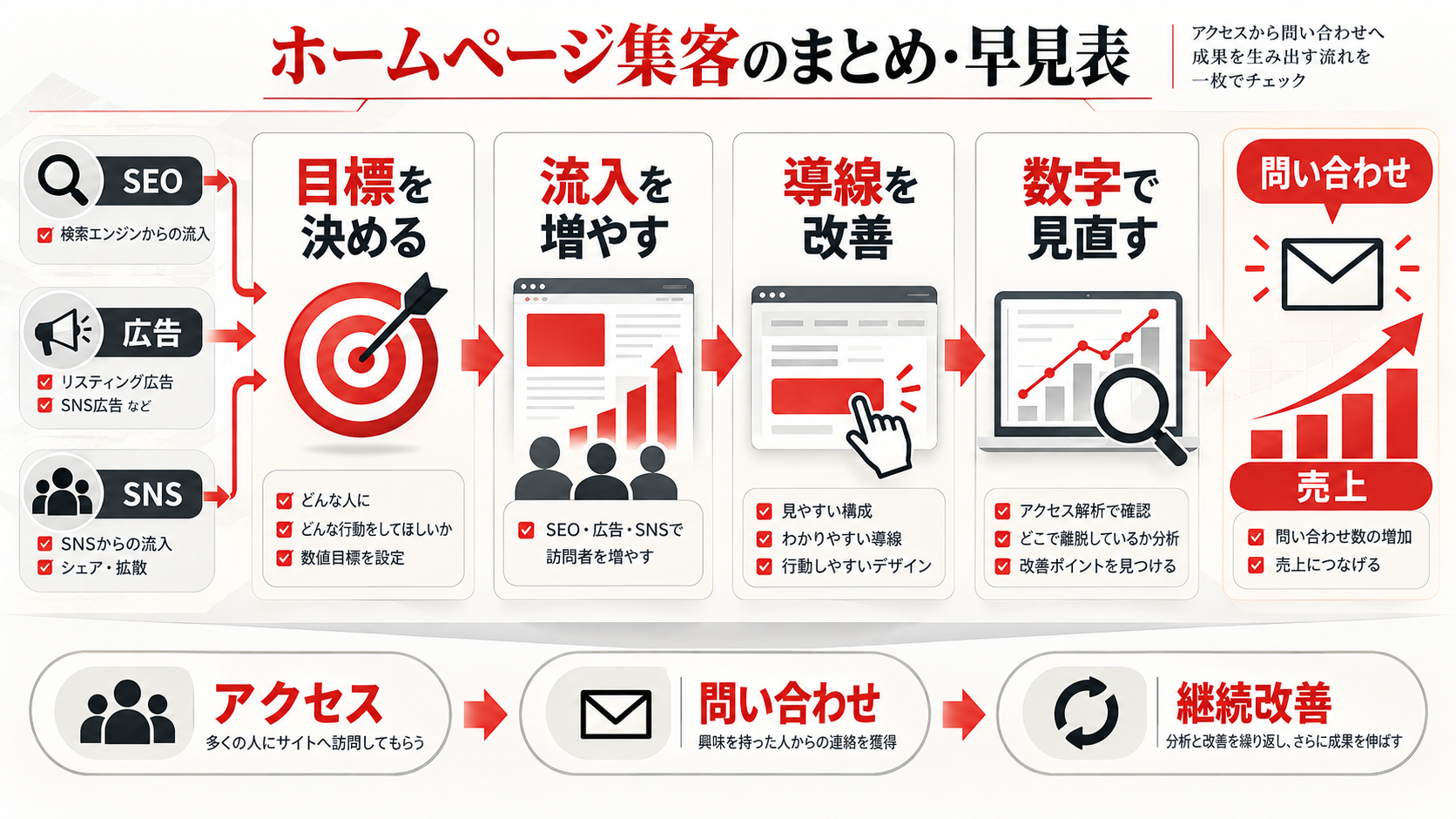 ホームページ集客施策の早見表を示す図解(達人ラボ)