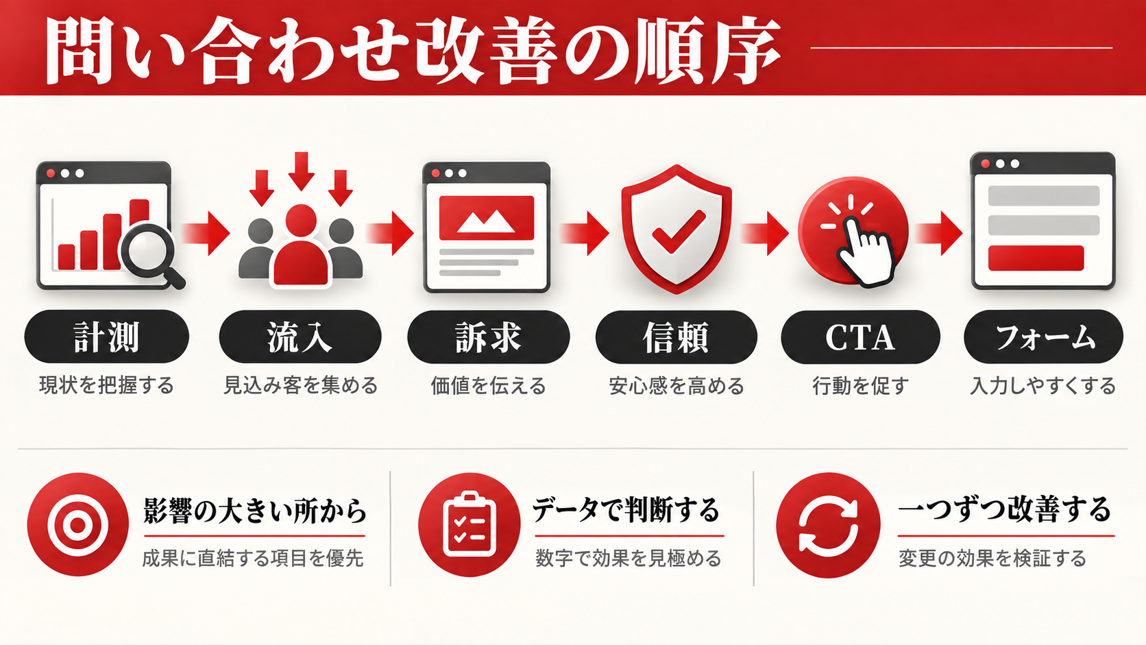 ホームページから問い合わせが来ない7つの原因|改善チェックリスト付き|章図解1