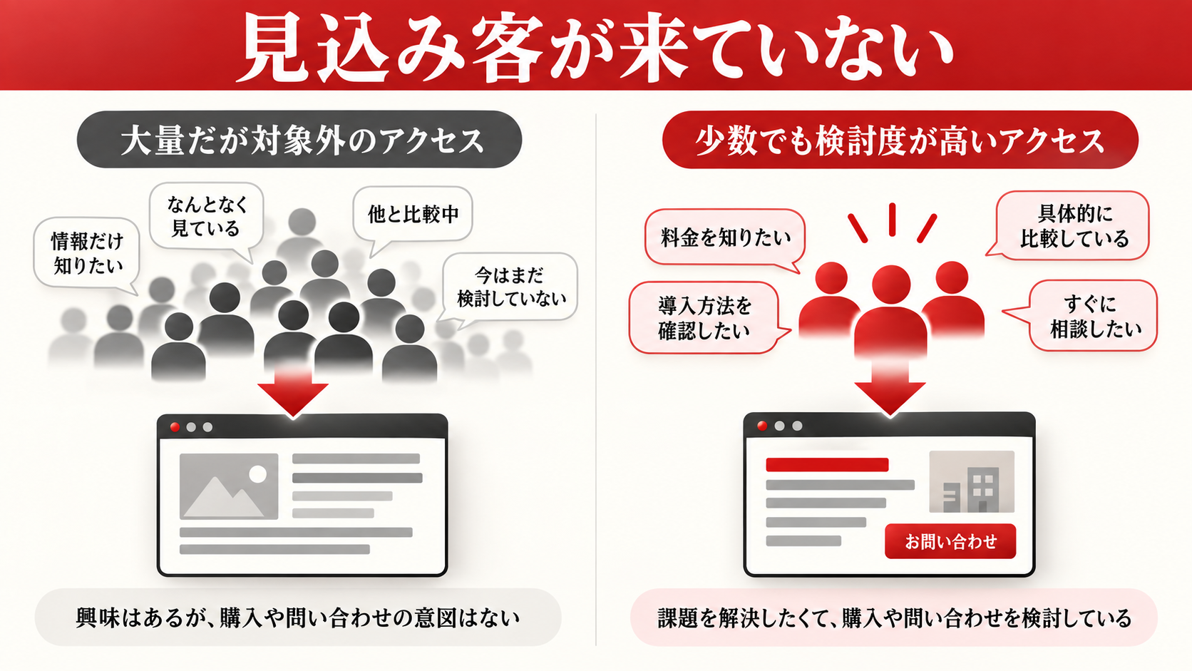 ホームページから問い合わせが来ない7つの原因|改善チェックリスト付き|章図解2