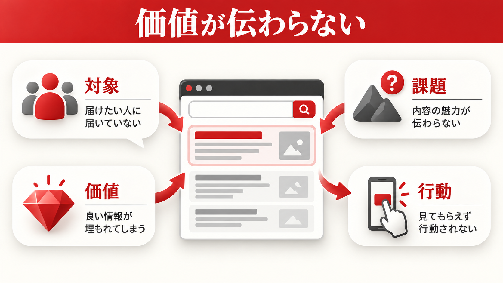 ホームページから問い合わせが来ない7つの原因|改善チェックリスト付き|章図解3