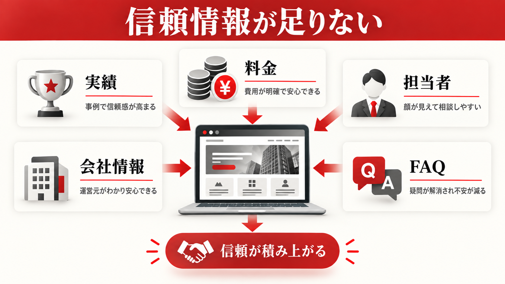 ホームページから問い合わせが来ない7つの原因|改善チェックリスト付き|章図解4