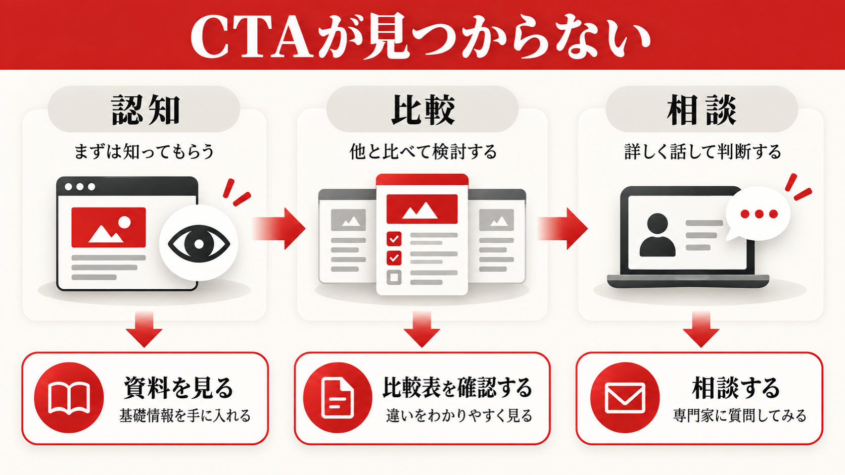 ホームページから問い合わせが来ない7つの原因|改善チェックリスト付き|章図解5