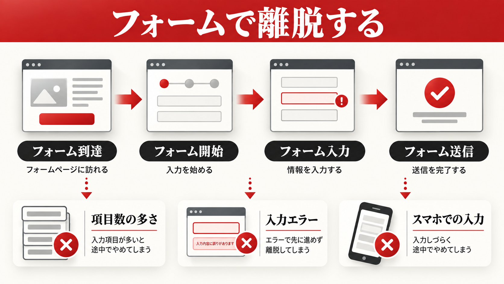ホームページから問い合わせが来ない7つの原因|改善チェックリスト付き|章図解6