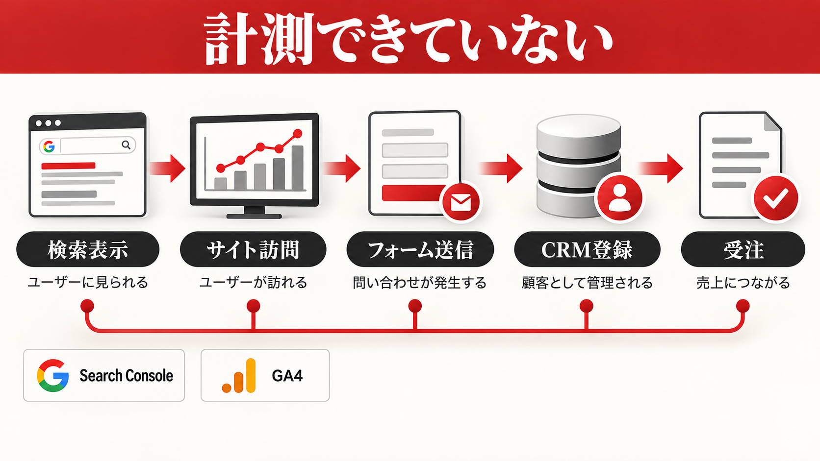 ホームページから問い合わせが来ない7つの原因|改善チェックリスト付き|章図解7