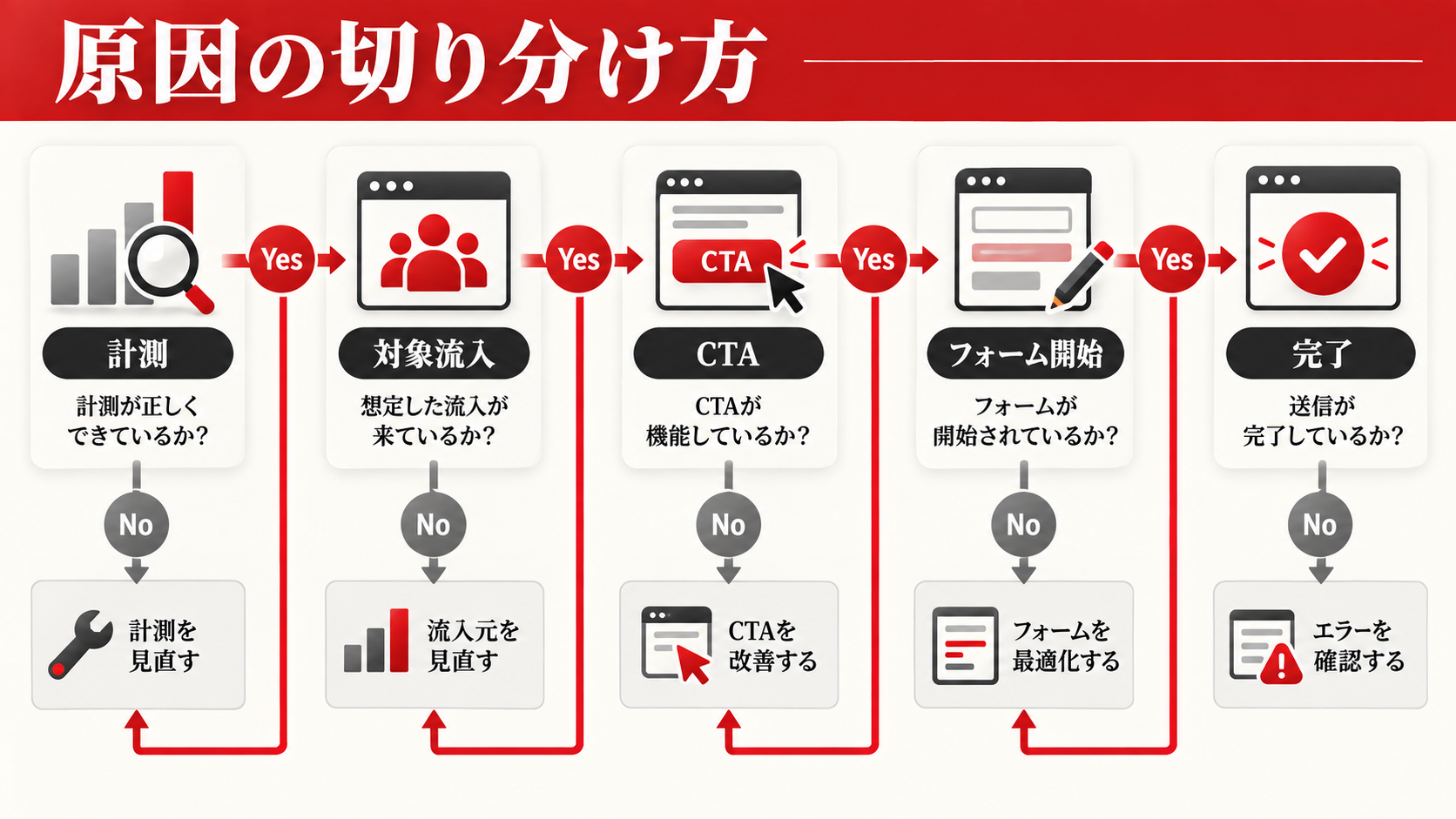 ホームページから問い合わせが来ない7つの原因|改善チェックリスト付き|章図解8