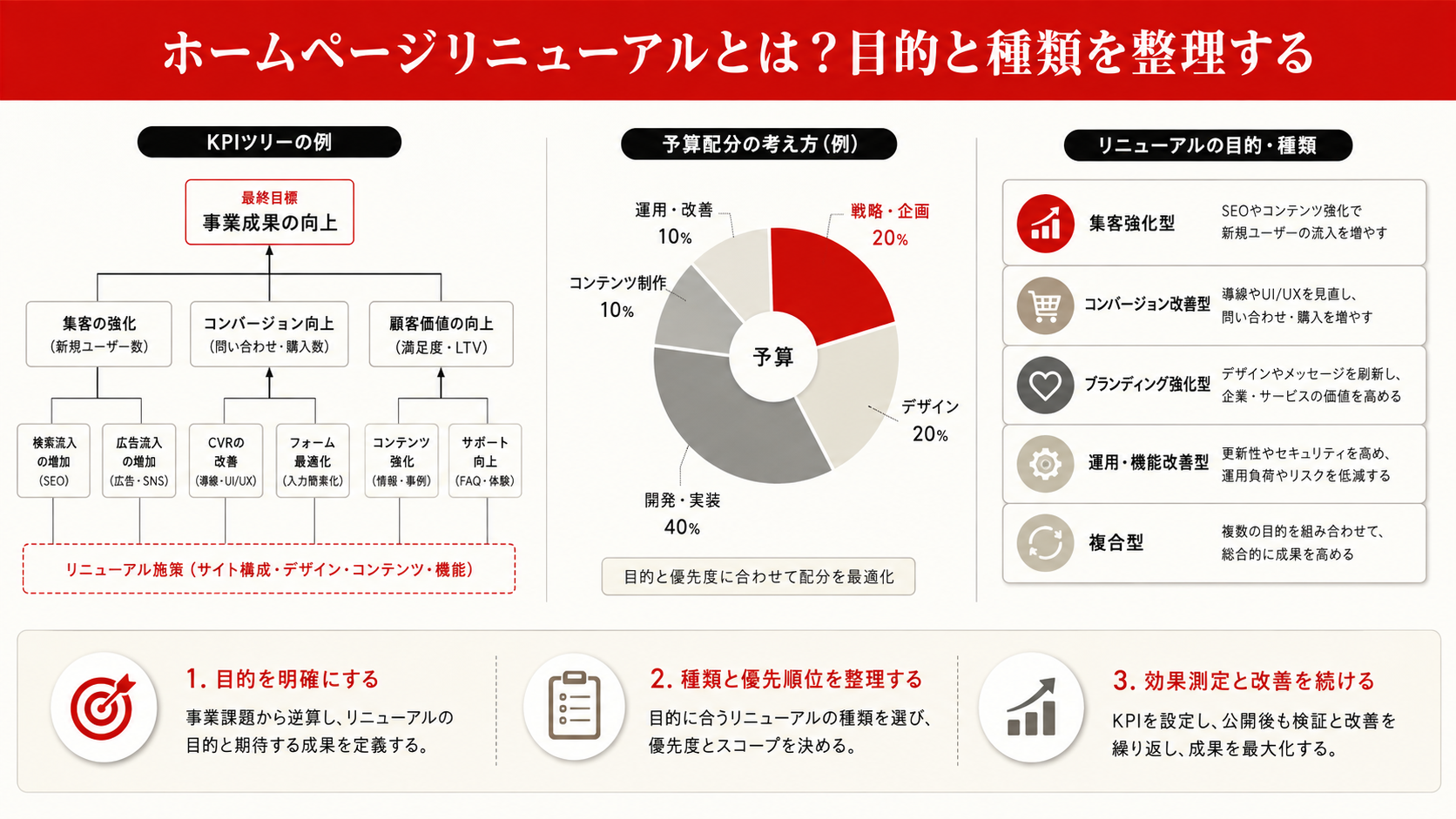 ホームページリニューアルの進め方全体像を示す図解(達人ラボ)