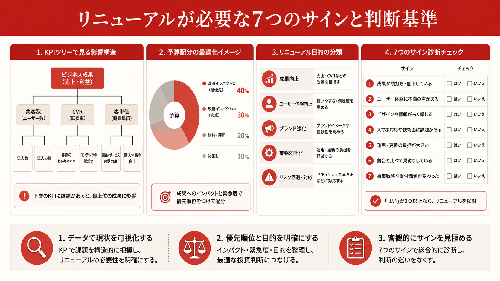 ホームページリニューアルの目的4種類を比較した図解(達人ラボ)