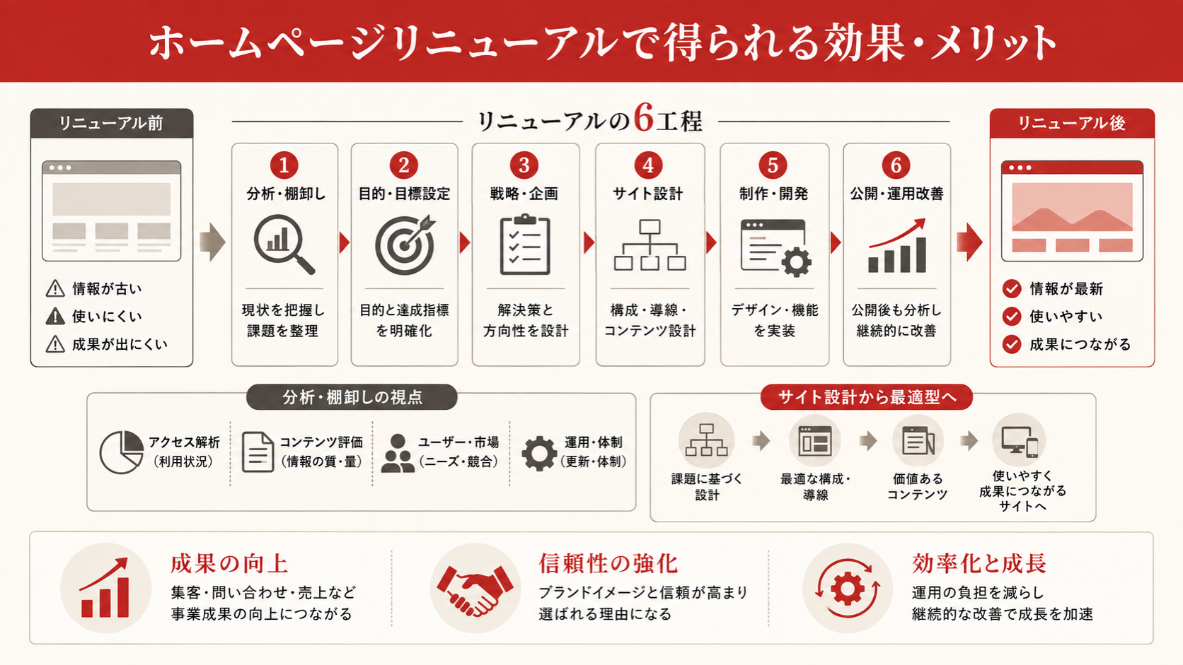 ホームページリニューアルが必要なサイン7項目を示す図解(達人ラボ)