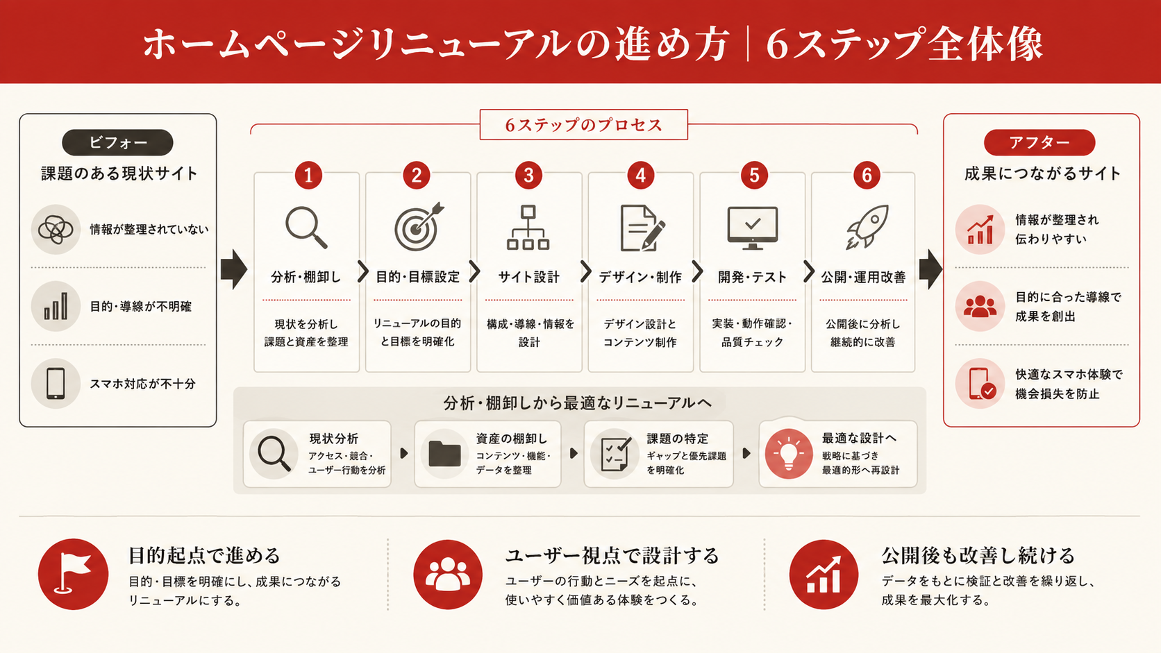ホームページリニューアルの主なメリット5項目を示す図解(達人ラボ)