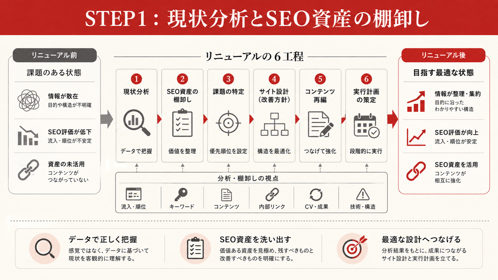 ホームページリニューアルの6ステップ工程を示す図解(達人ラボ)
