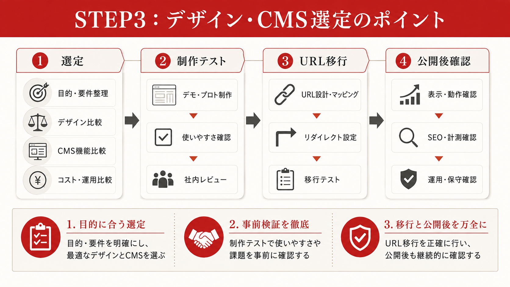 リニューアルの要件定義・サイトマップ設計フロー図(達人ラボ)